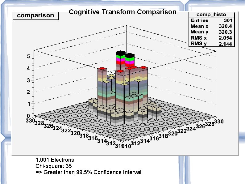 Cognitive Transform Comparison 1, 001 Electrons Chi-square: 35 => Greater than 99. 5% Confidence