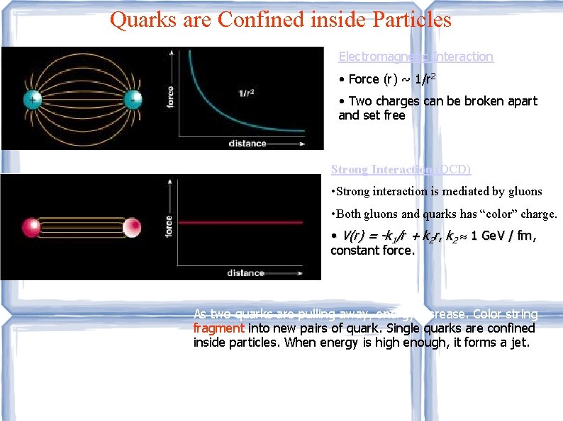 Quarks are Confined inside Particles Electromagnetic Interaction • Force (r) ~ 1/r 2 •