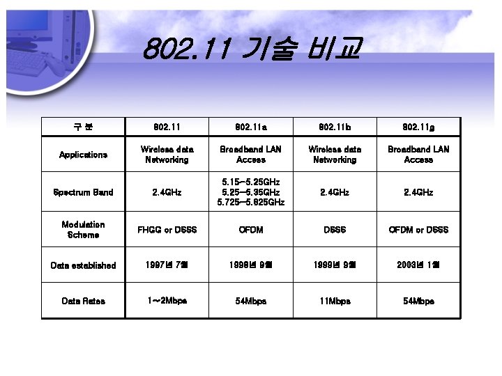 802. 11 기술 비교 구분 802. 11 a 802. 11 b 802. 11 g