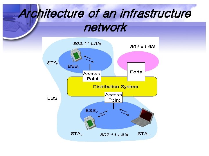 Architecture of an infrastructure network 