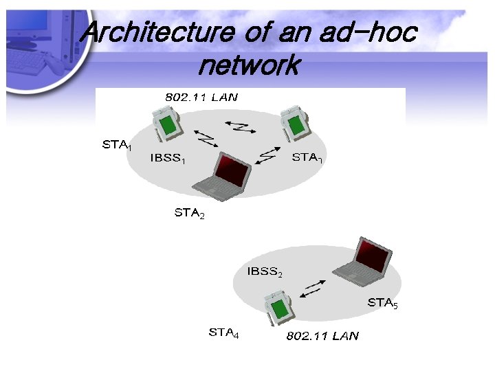 Architecture of an ad-hoc network 