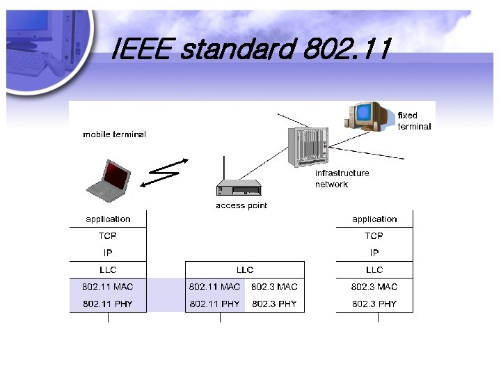 IEEE standard 802. 11 