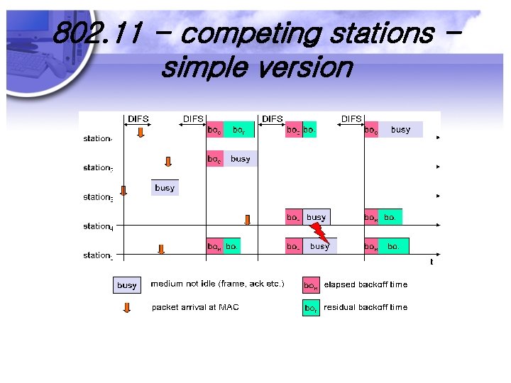 802. 11 - competing stations simple version 