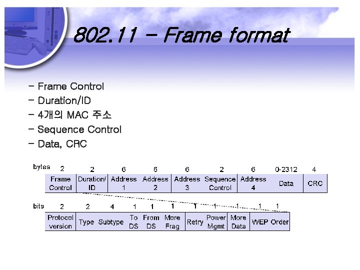 802. 11 - Frame format - Frame Control Duration/ID 4개의 MAC 주소 Sequence Control