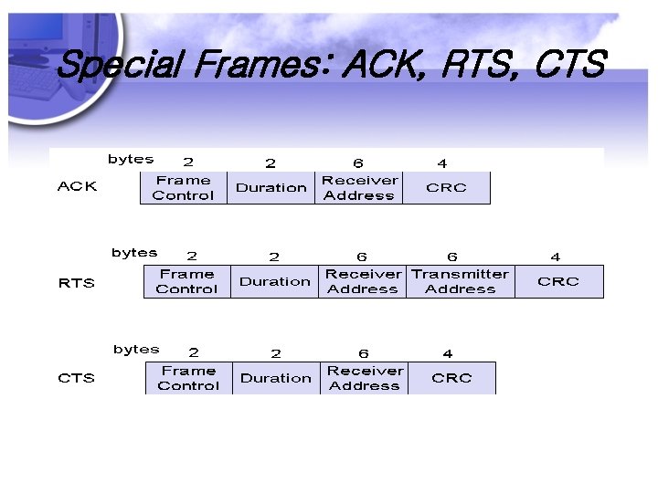 Special Frames: ACK, RTS, CTS 