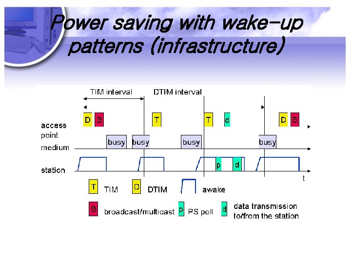 Power saving with wake-up patterns (infrastructure) 