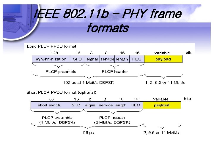 IEEE 802. 11 b – PHY frame formats 