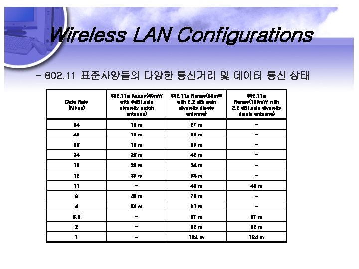 Wireless LAN Configurations - 802. 11 표준사양들의 다양한 통신거리 및 데이터 통신 상태 Data