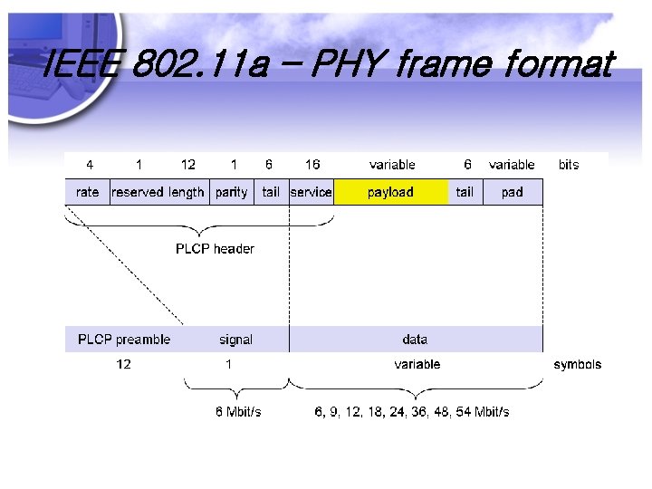 IEEE 802. 11 a – PHY frame format 