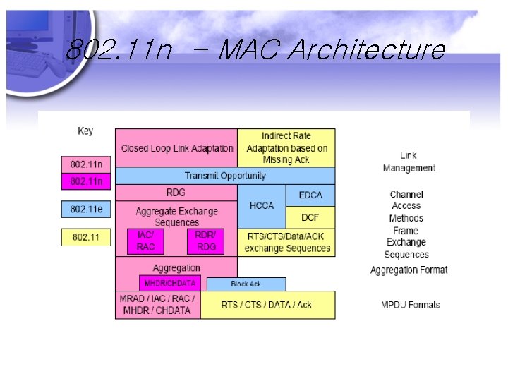 802. 11 n - MAC Architecture 