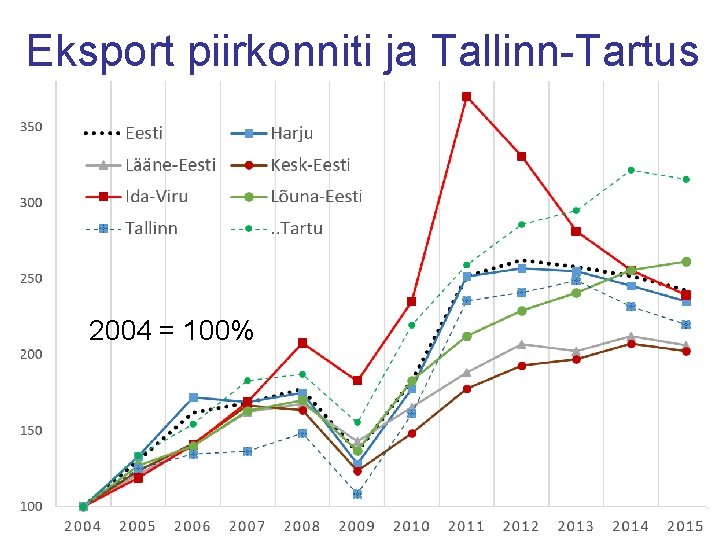 Eksport piirkonniti ja Tallinn-Tartus 2004 = 100% 