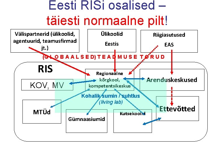 Eesti RISi osalised – täiesti normaalne pilt! Välispartnerid (ülikoolid, agentuurid, teamusfirmad jt. ) Ülikoolid