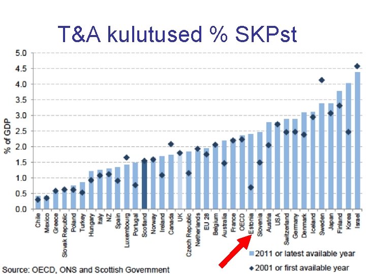 T&A kulutused % SKPst 