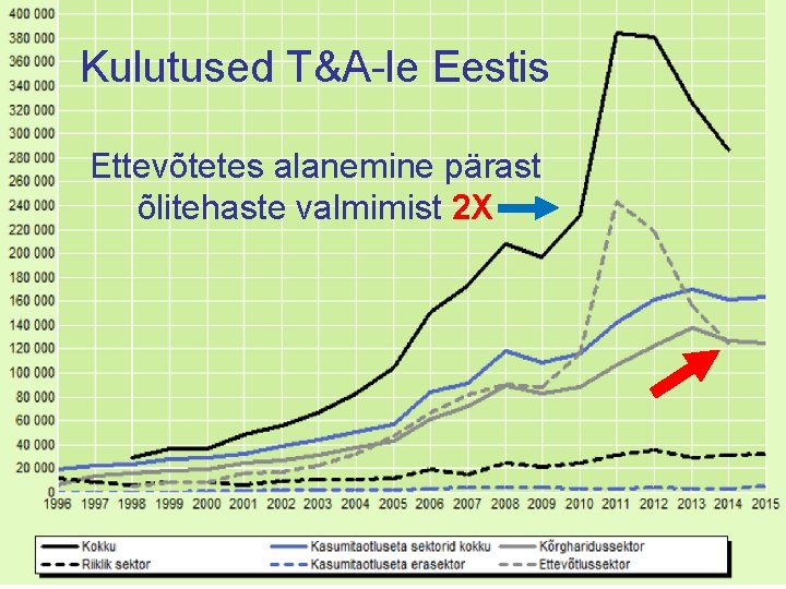 Kulutused T&A-le Eestis Ettevõtetes alanemine pärast õlitehaste valmimist 2 X 