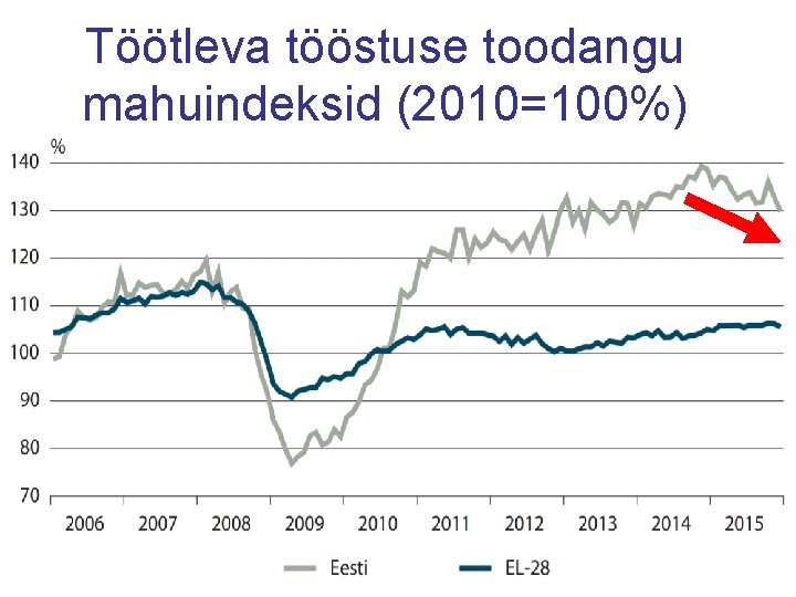Töötleva tööstuse toodangu mahuindeksid (2010=100%) 