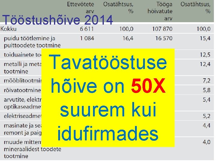 Tööstushõive 2014 Tavatööstuse hõive on 50 X suurem kui idufirmades 