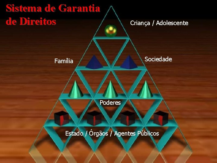 Sistema de Garantia de Direitos Criança / Adolescente Sociedade Família Poderes Estado / Órgãos