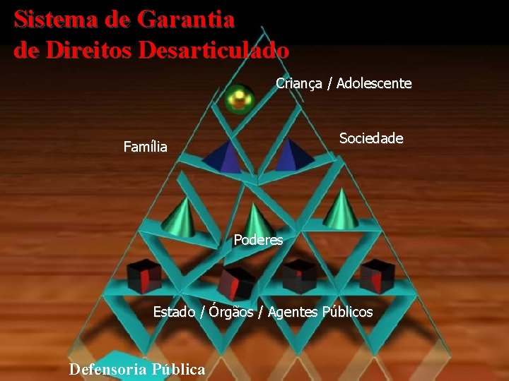 Sistema de Garantia de Direitos Desarticulado Criança / Adolescente Sociedade Família Poderes Estado /