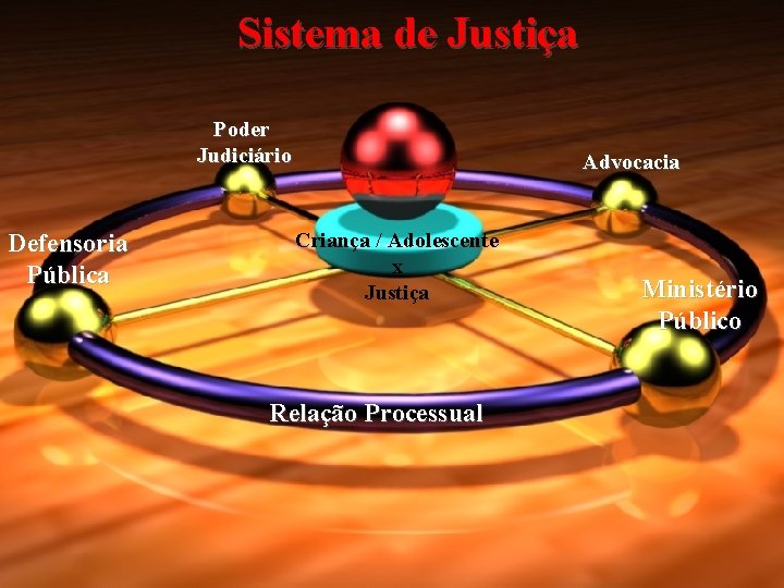 Sistema de Justiça Poder Judiciário Defensoria Pública Advocacia Criança / Adolescente x Justiça Relação