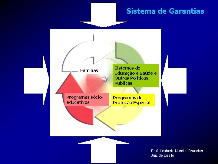 Sistema de Garantias Famílias Programas sócioeducativos Sistemas de Educação e Saúde e Outras Politicas