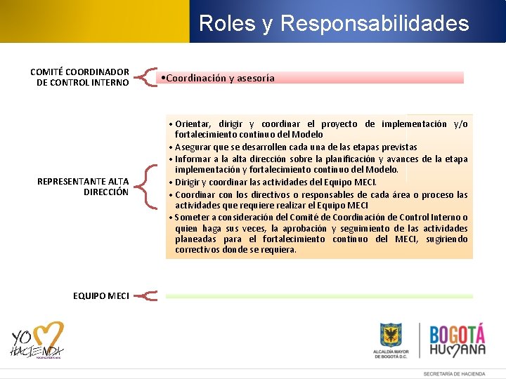 Roles y Responsabilidades COMITÉ COORDINADOR DE CONTROL INTERNO REPRESENTANTE ALTA DIRECCIÓN EQUIPO MECI •