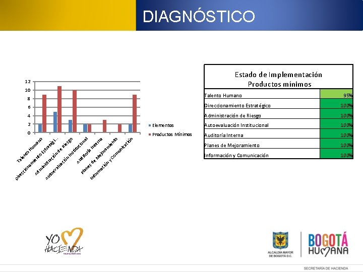 DIAGNÓSTICO Estado de Implementación Productos mínimos 12 10 Talento Humano 8 6 Direccionamiento Estratégico