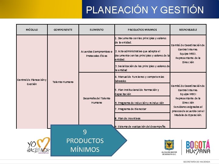 PLANEACIÓN Y GESTIÓN MÓDULO COMPONENTE ELEMENTO PRODUCTOS MINIMOS RESPONSABLE 1. Documento con los principios