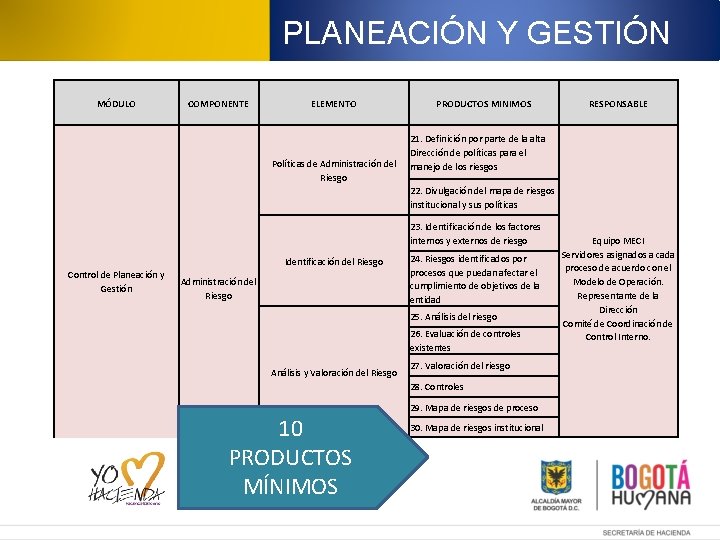 PLANEACIÓN Y GESTIÓN MÓDULO COMPONENTE ELEMENTO Políticas de Administración del Riesgo PRODUCTOS MINIMOS RESPONSABLE