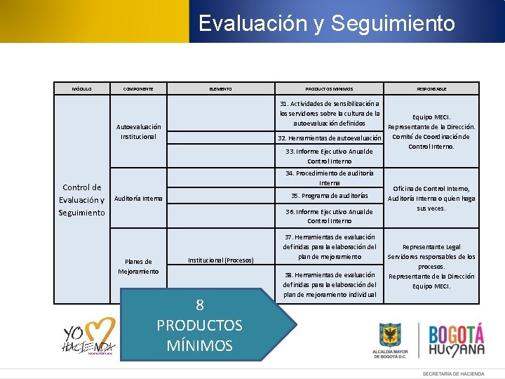 Evaluación y Seguimiento MÓDULO COMPONENTE ELEMENTO Autoevaluación Institucional Control de Evaluación y Seguimiento Auditoría