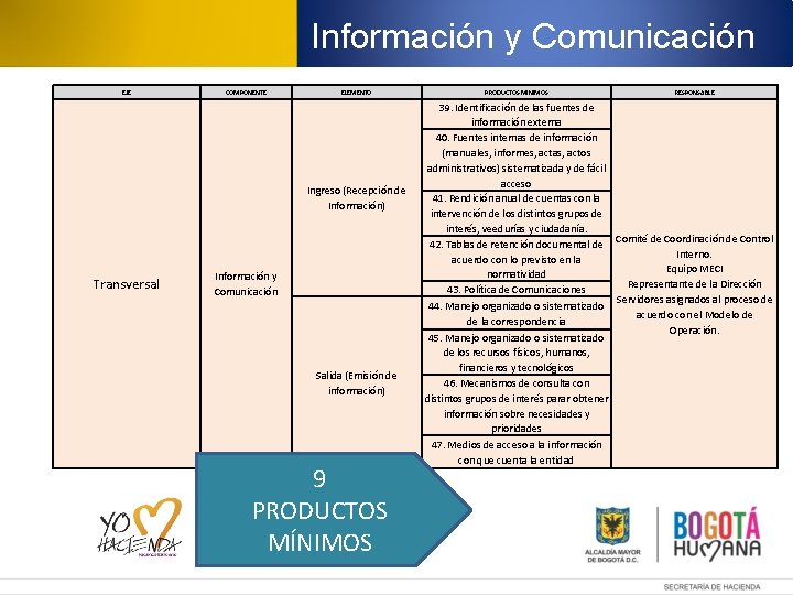 Información y Comunicación EJE COMPONENTE ELEMENTO Ingreso (Recepción de Información) Transversal Información y Comunicación