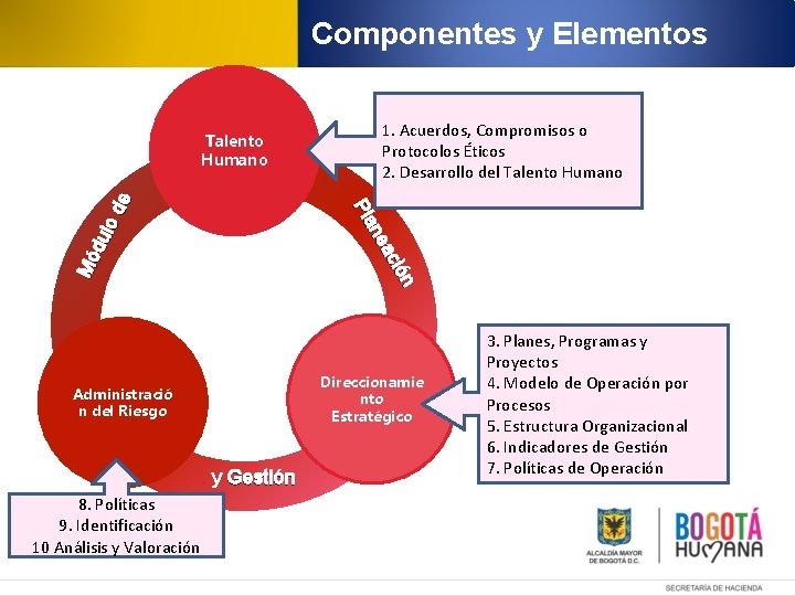 Componentes y Elementos Direccionamie nto Estratégico Administració n del Riesgo , 8. Políticas 9.