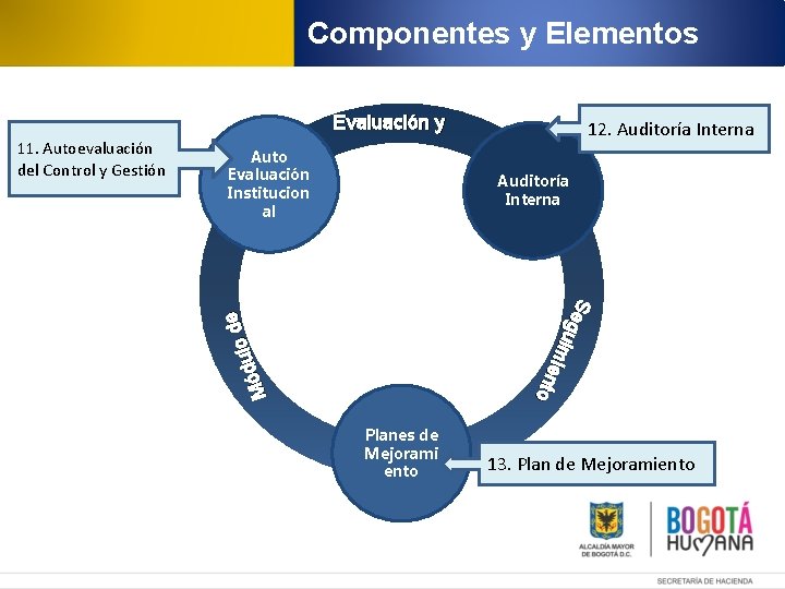 Componentes y Elementos Evaluación y Auto Evaluación Institucion al Auditoría Interna Se g u