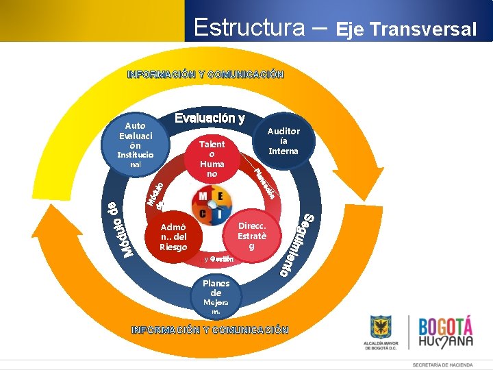 Estructura – INFORMACIÓN Y COMUNICACIÓN Evaluación y Auto Evaluaci ón Direcc. Estratè g Admó