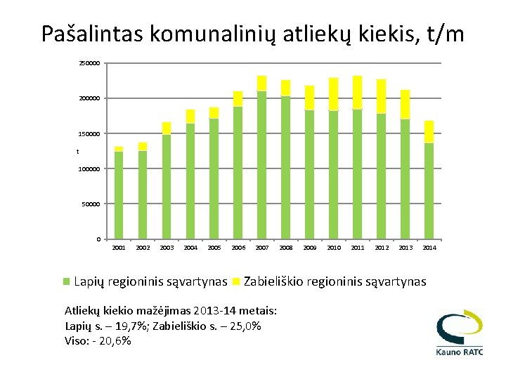 Pašalintas komunalinių atliekų kiekis, t/m 250000 200000 150000 t 100000 50000 0 2001 2002