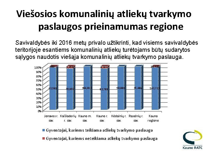 Viešosios komunalinių atliekų tvarkymo paslaugos prieinamumas regione Savivaldybės iki 2016 metų privalo užtikrinti, kad