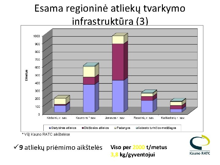 Esama regioninė atliekų tvarkymo infrastruktūra (3) * VšĮ Kauno RATC aikštelėse ü 9 atliekų