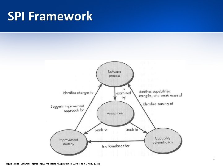 SPI Framework 4 Figure source: Software Engineering: A Practitioner’s Approach, R. S. Pressman, 7