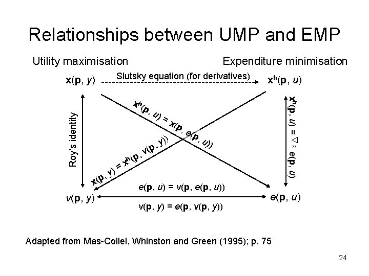 Relationships between UMP and EMP Utility maximisation Expenditure minimisation Slutsky equation (for derivatives) x(p,