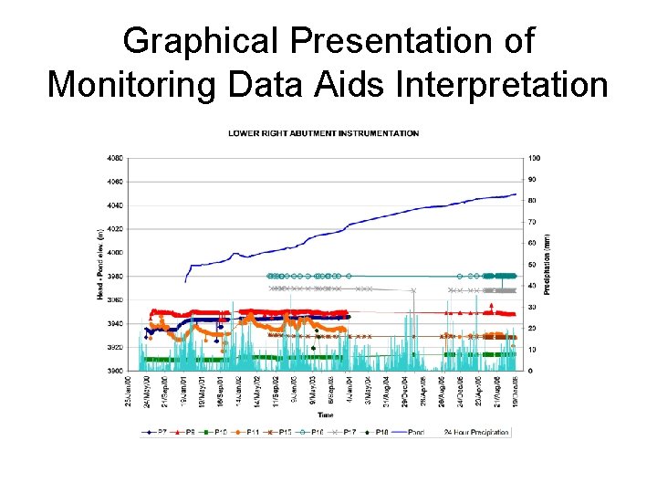 Graphical Presentation of Monitoring Data Aids Interpretation 