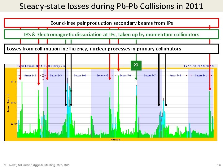 Steady-state losses during Pb-Pb Collisions in 2011 Bound-free pair production secondary beams from IPs