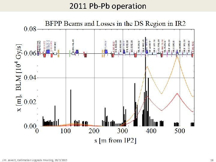 2011 Pb-Pb operation J. M. Jowett, Collimation Upgrade Meeting, 20/3/2015 18 