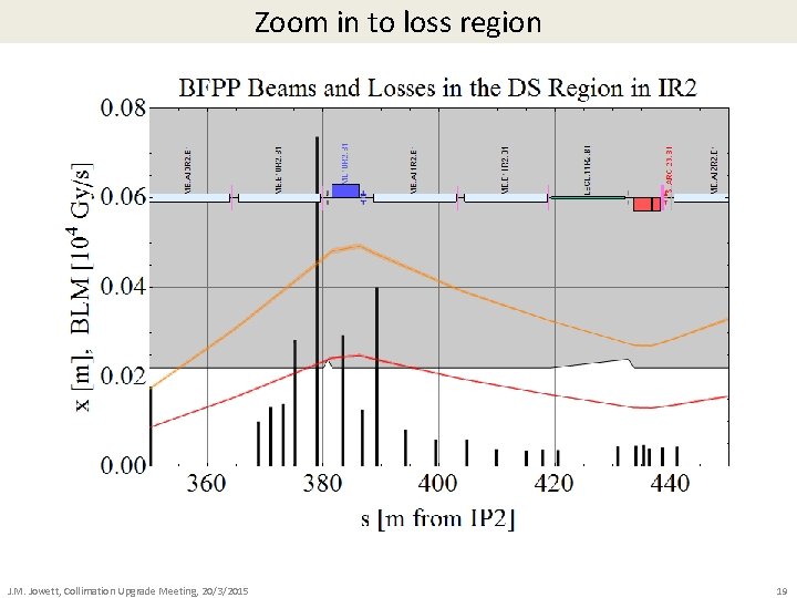 Zoom in to loss region J. M. Jowett, Collimation Upgrade Meeting, 20/3/2015 19 