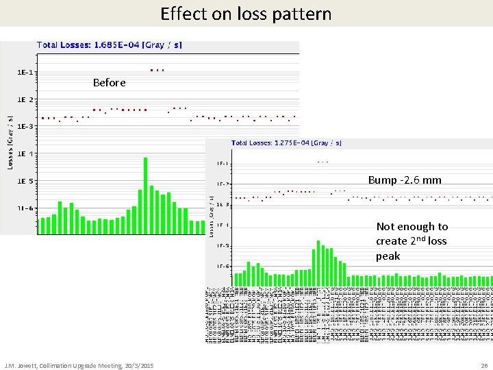 Effect on loss pattern Before Bump -2. 6 mm Not enough to create 2