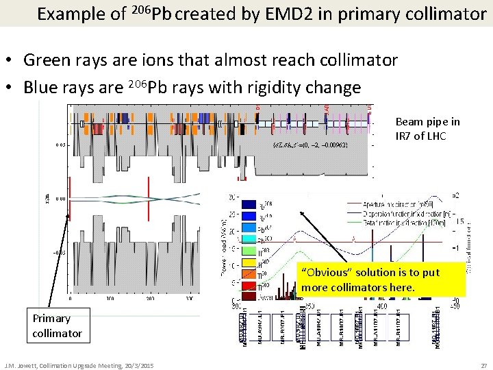  Example of 206 Pb created by EMD 2 in primary collimator • Green