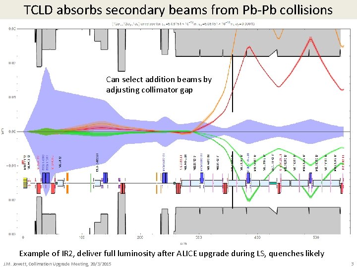 TCLD absorbs secondary beams from Pb-Pb collisions Can select addition beams by adjusting collimator