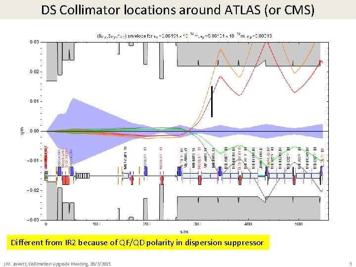 DS Collimator locations around ATLAS (or CMS) Different from IR 2 because of QF/QD