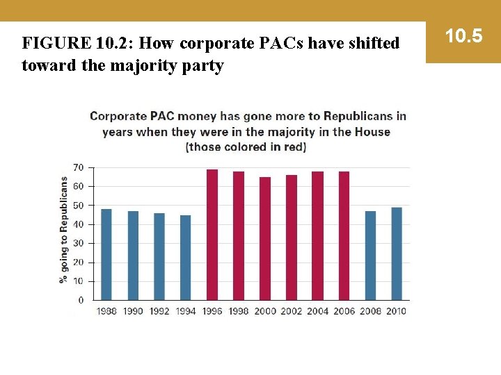 FIGURE 10. 2: How corporate PACs have shifted toward the majority party 10. 5