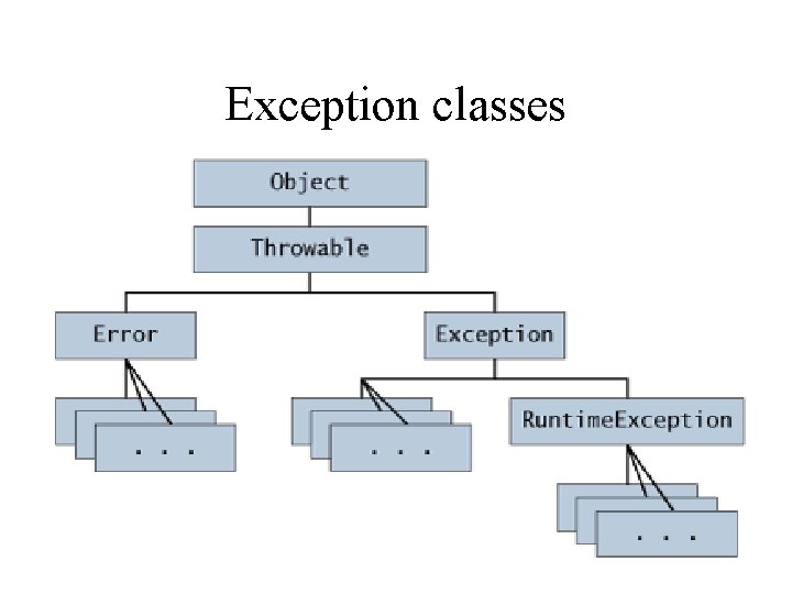 Exception classes 