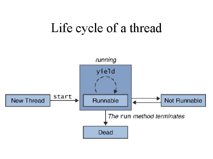 Life cycle of a thread 