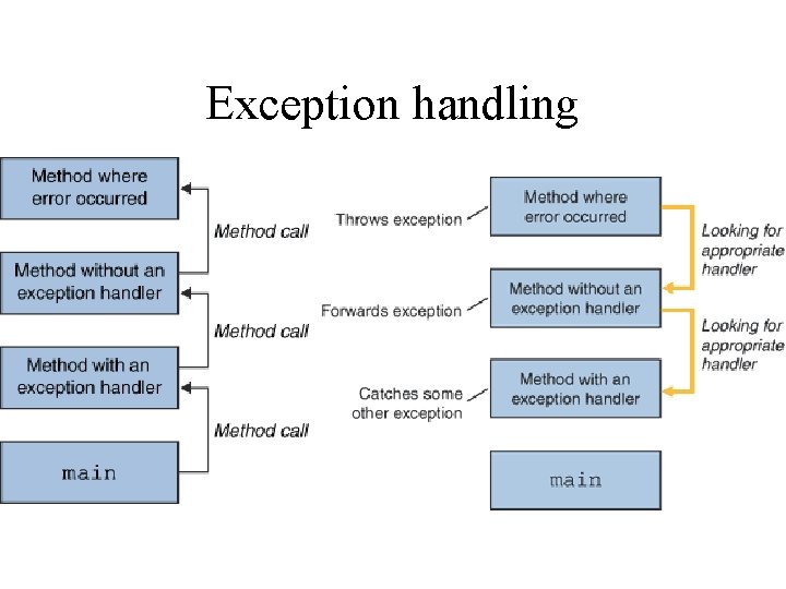 Exception handling 